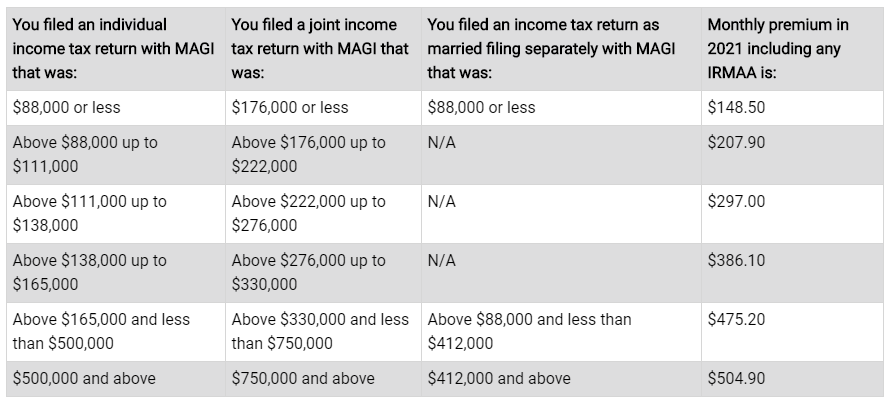 What Is The Out Of Pocket Maximum For Part B Of Medicare