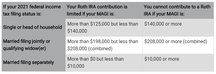 Roth ira income limits single 2020