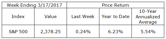 Weekly Market for 031717