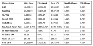 Stock Market Indexes 1/12/26