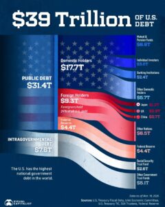 Infographic showing who owns America's $39 trillion national debt, including U.S. investors, foreign governments, the Federal Reserve, and government trust funds.